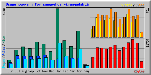 Usage summary for sangmehvar-iranyadak.ir
